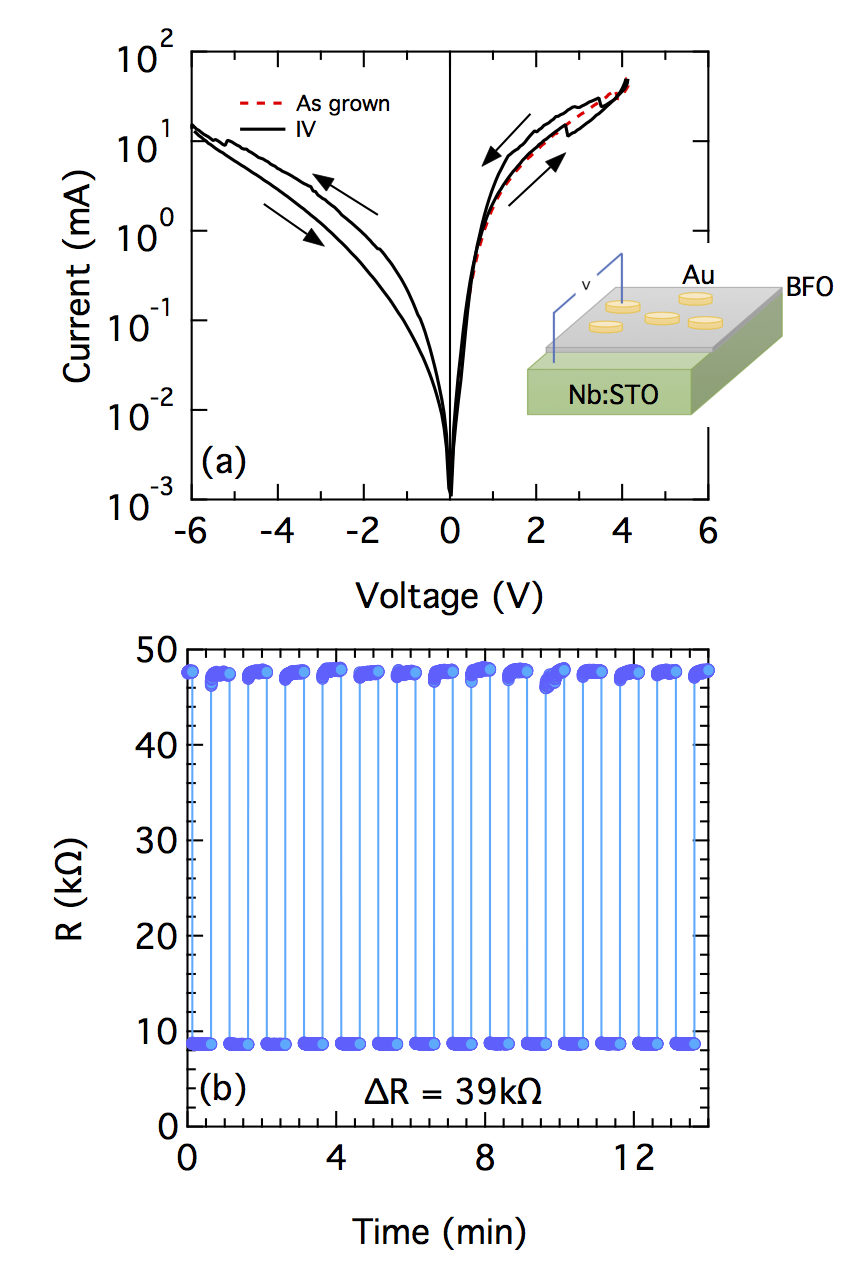 Fig. 1 Resistive Switching effect measured in a BiFeO3 Thin film capacitor structure.