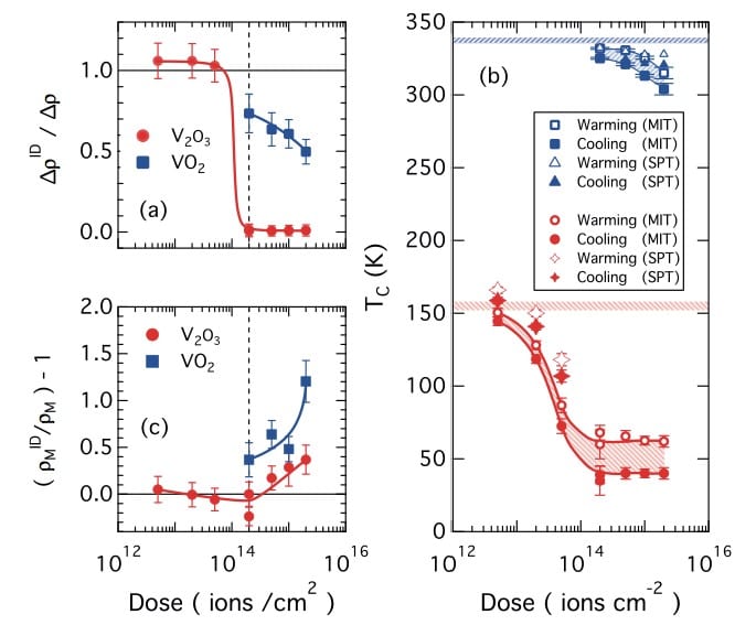 Proof of concept — phase transition controlled by radiation-induced disorder in vanadium oxides.