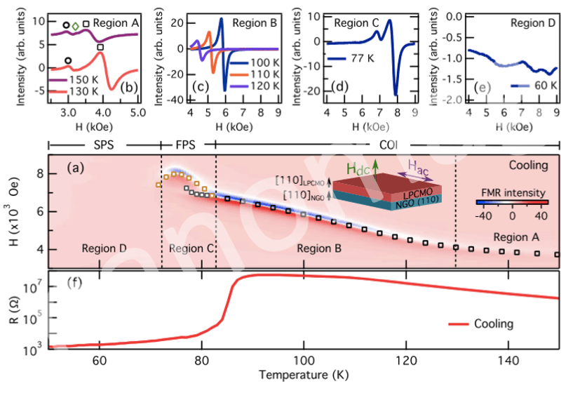 Magnetization dynamics in LPCMO thin films, measured with ferromagnetic resonance and micromagnetic simulations.