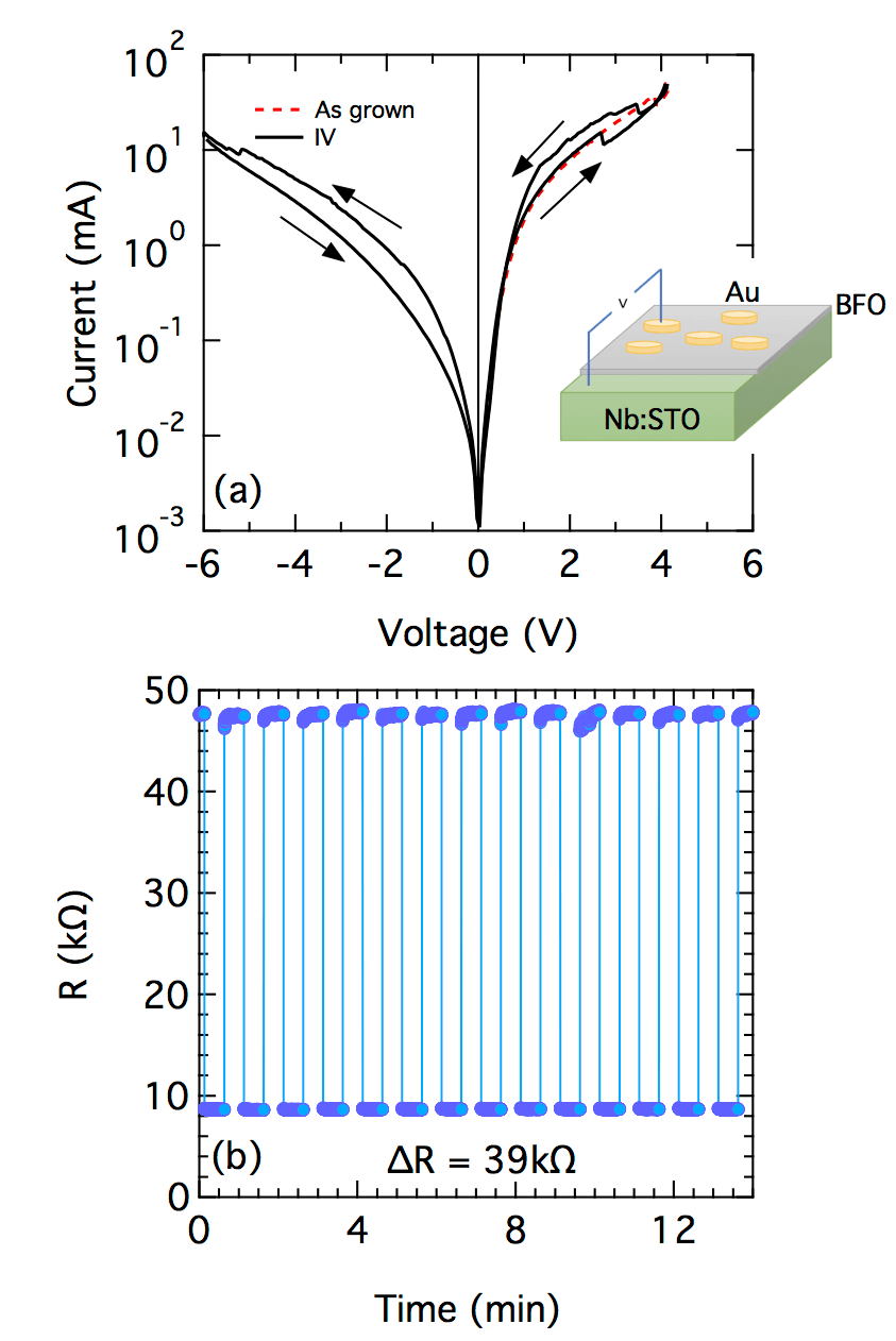 Resistive switching effect measured in a BiFeO₃ thin-film capacitor structure.